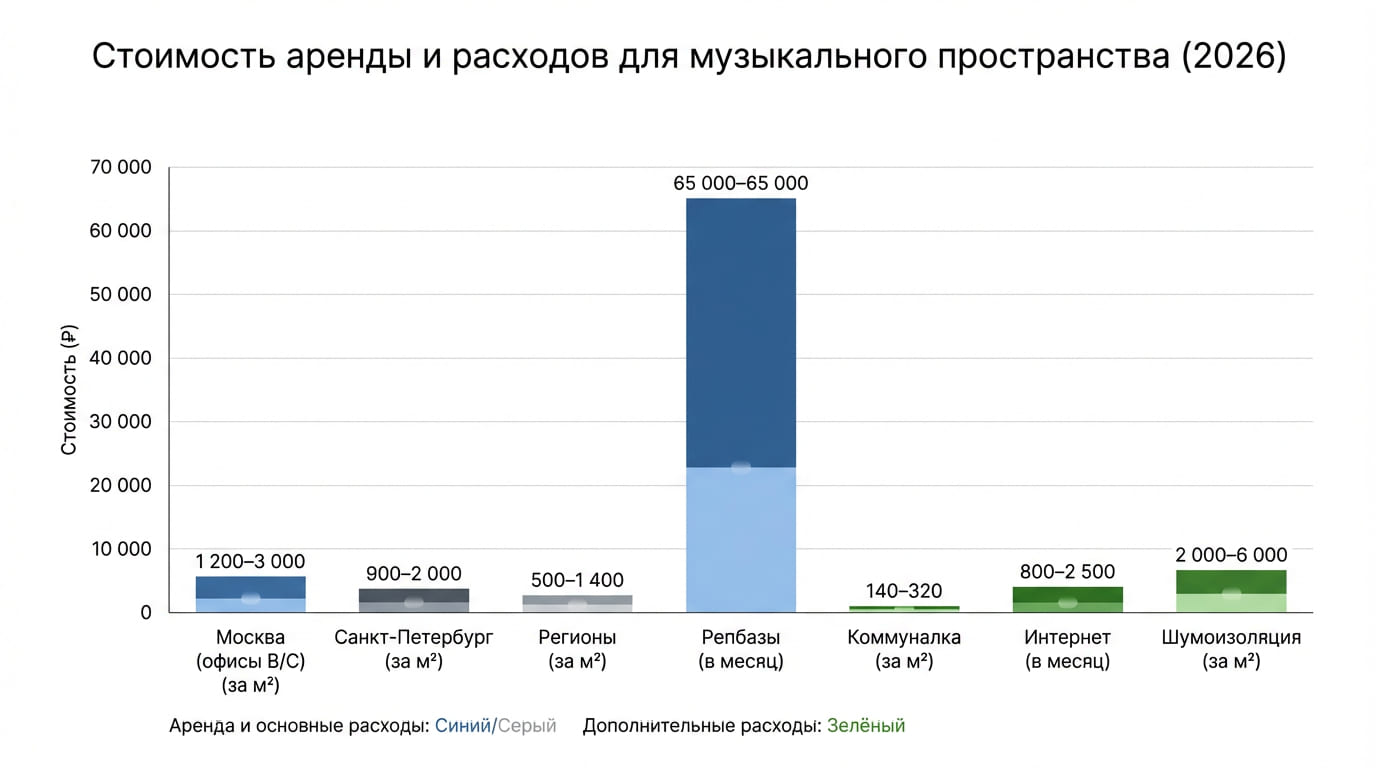 стоимость аренды